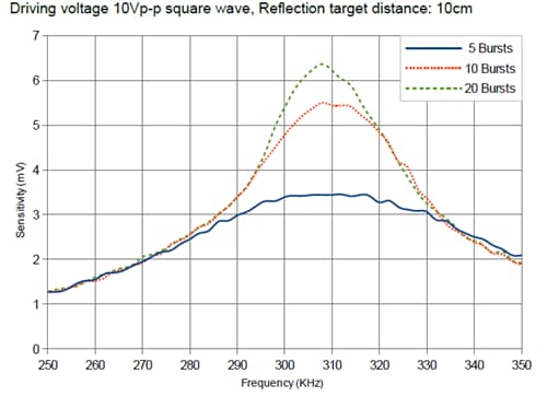 Chart - Pro-Wave Electronics 300HE100 High Frequency Air Ultrasonic Transducer